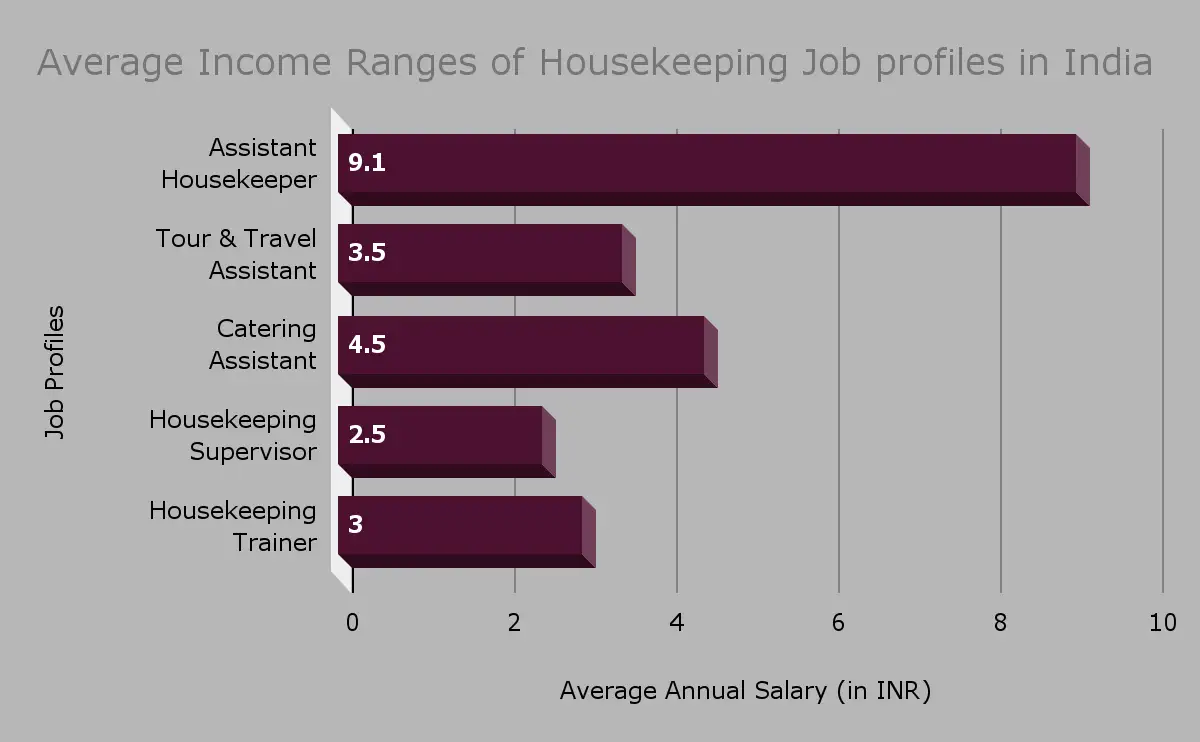 Average Income Ranges of Housekeeping Job profiles in India