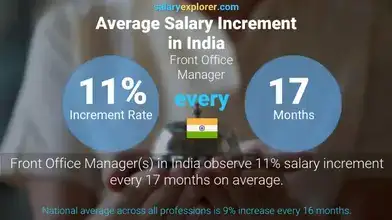 Average Salary Increment in India
