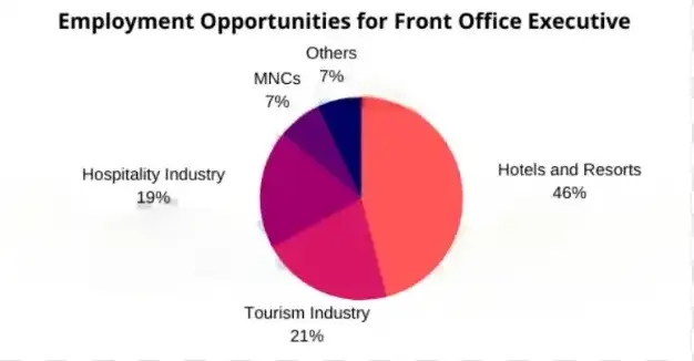 employment opportunities for front office professionals